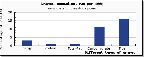 nutritional value and nutrition facts in grapes per 100g